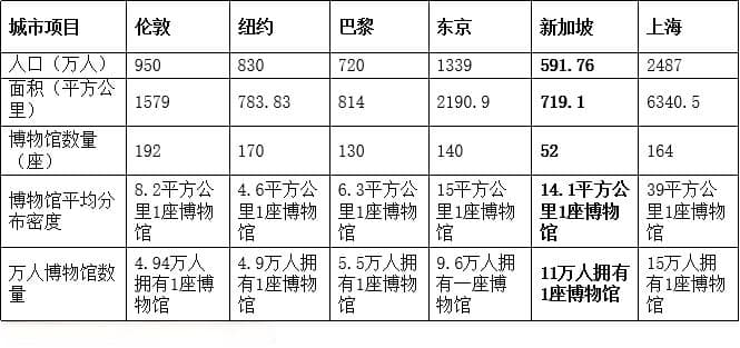 长三角可借鉴新加坡博物馆“精益+融合”经验