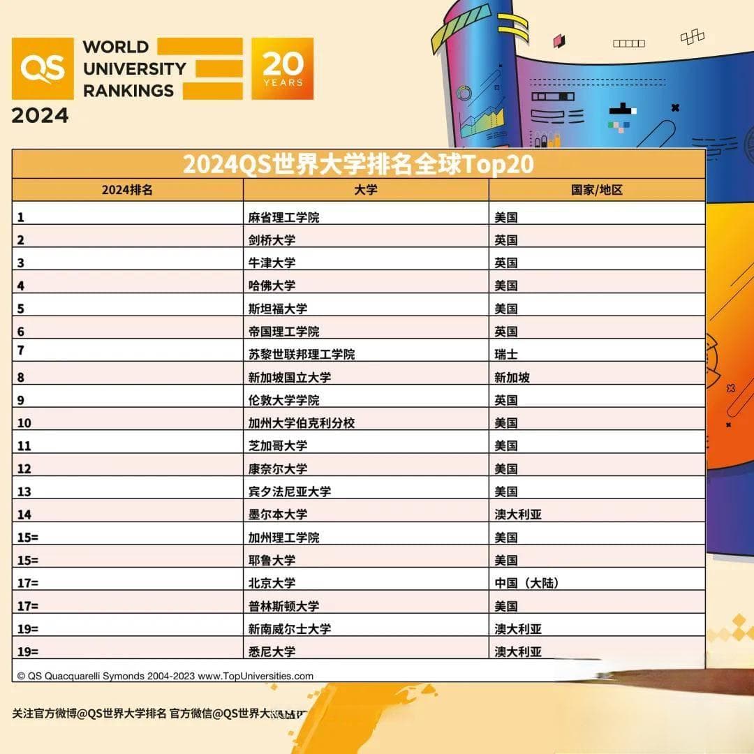 【全球高校排名】2024QS世界大学排名（完整版）