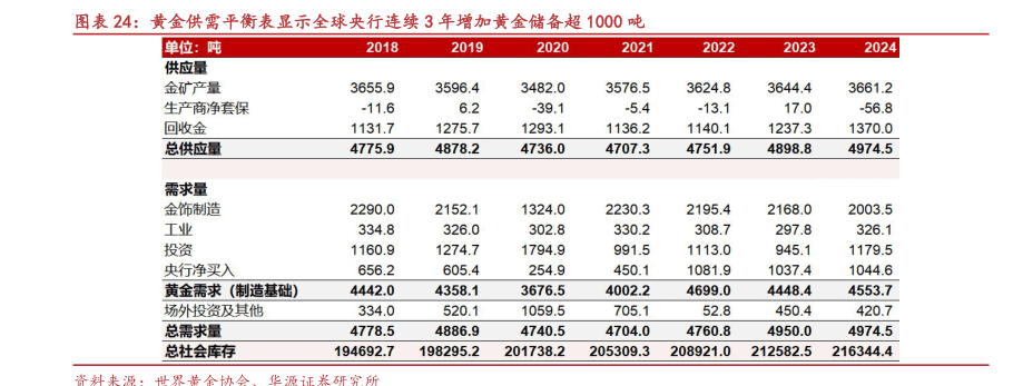 全球央行连续3年增加黄金储备超1000吨，中国央行连续4个月增持