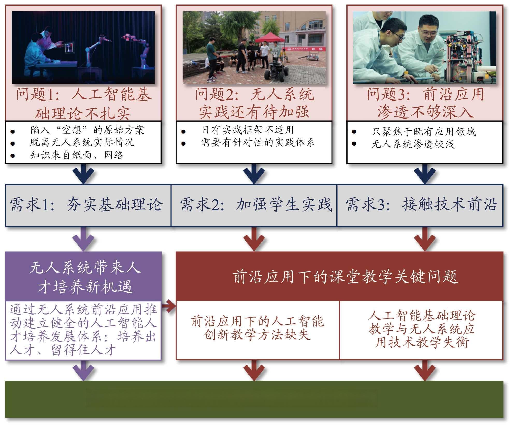 无人系统应用前沿推动的人工智能课程创新教学探索