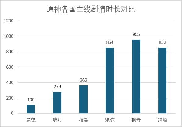 《原神》剧情真的越来越肝了吗？各国家主线剧情时长对比