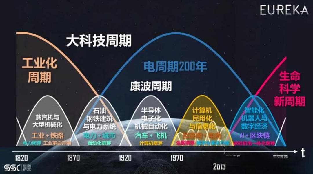 第六次康波周期于2025年来临，AI技术引领新一轮经济周期