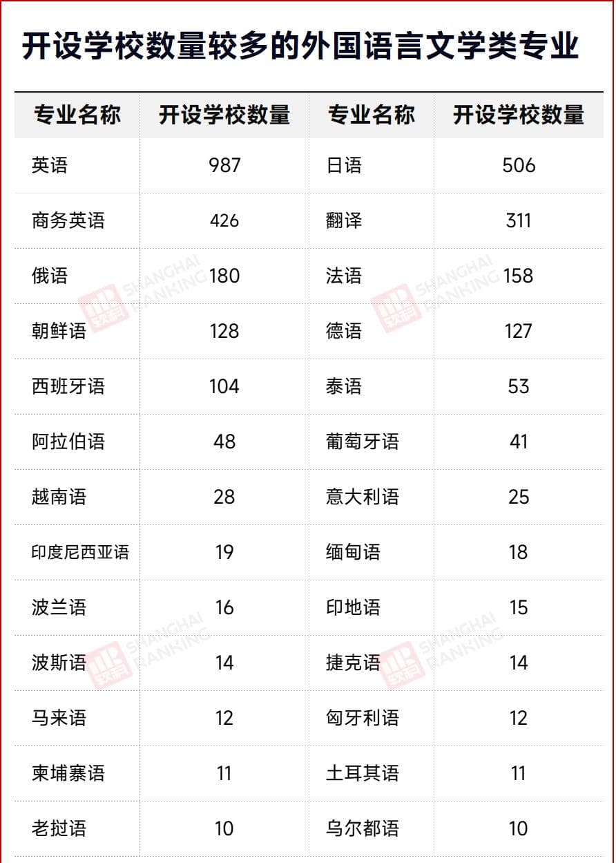 专业被撤销？ 101所院校撤销外语专业！