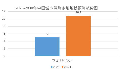 2025年城市供热市场分析：中国城市供热市场规模增长率超过5%