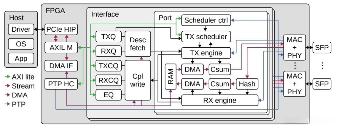 FPGA DMA技术分享（赋能高速数据处理的新动力介绍篇）