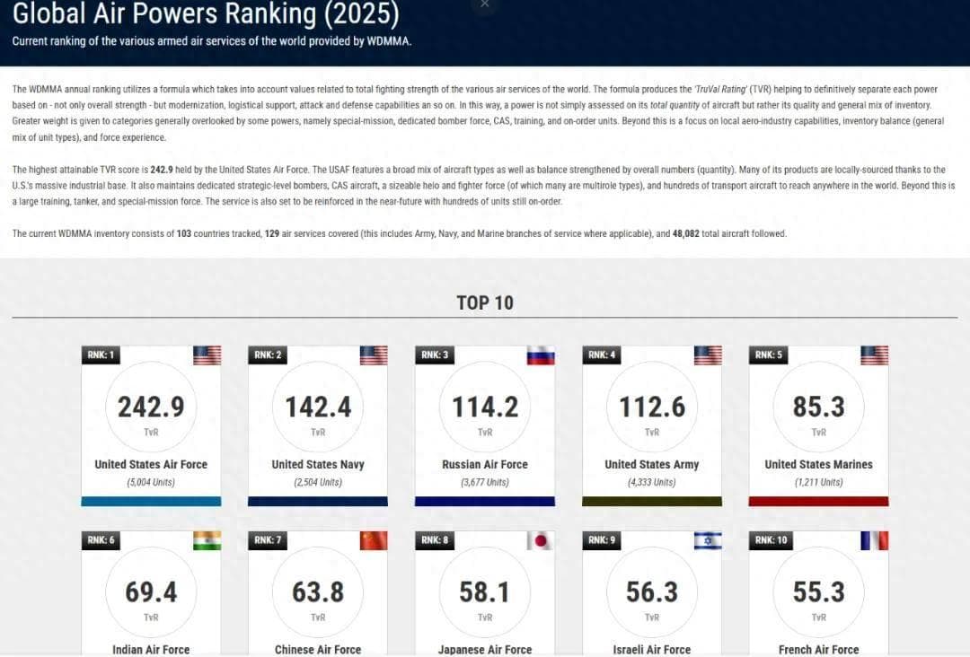 中国只排第7？美媒公布2025全球空中力量排名，直接无视六代机！