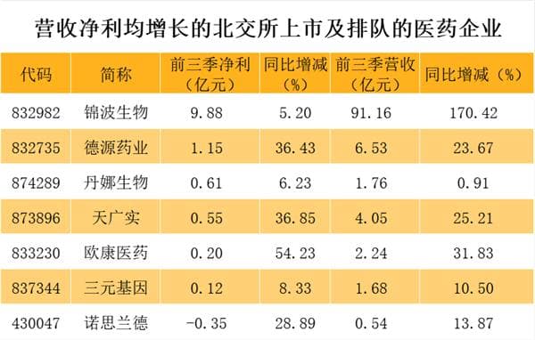 北交所医药生物股突破20只！全是专精特新企业，两家公司还是制造业单项冠军！