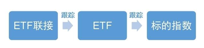 ETF与ETF联接基金的费用和策略区别完全解析