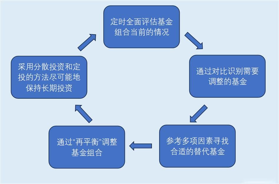 如何通过“替代”与“升级”优化基金投资组合？