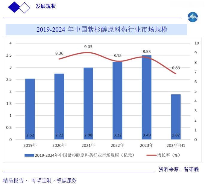 中国紫杉醇原料药行业报告：概述、行业竞争格局、产业链以及行业发展趋势分析
