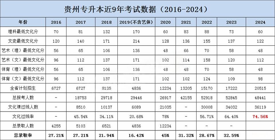 贵州专升本历年报考人数及录取率分析