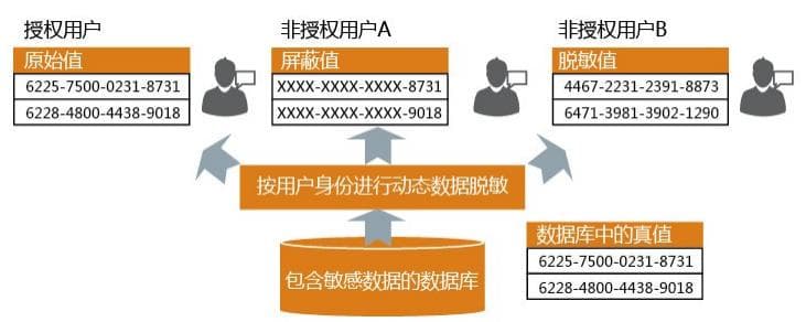 福建农信：数字化转型背景下数据脱敏系统升级