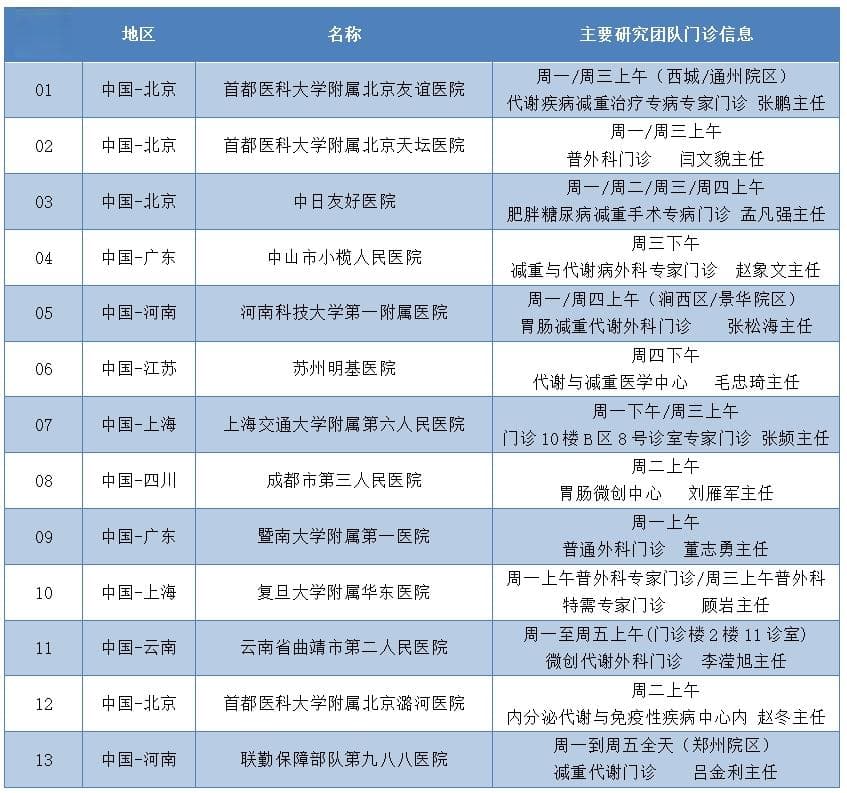 我国启动首个减重手术治疗糖尿病临床研究，13家医院参与