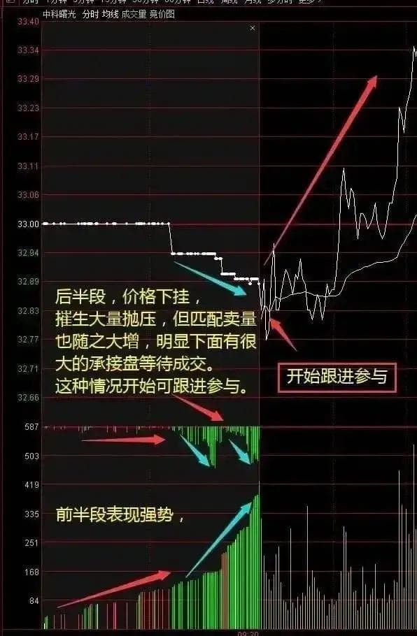 弄懂集合竞价，让你轻松读懂主力操盘背后的语言
