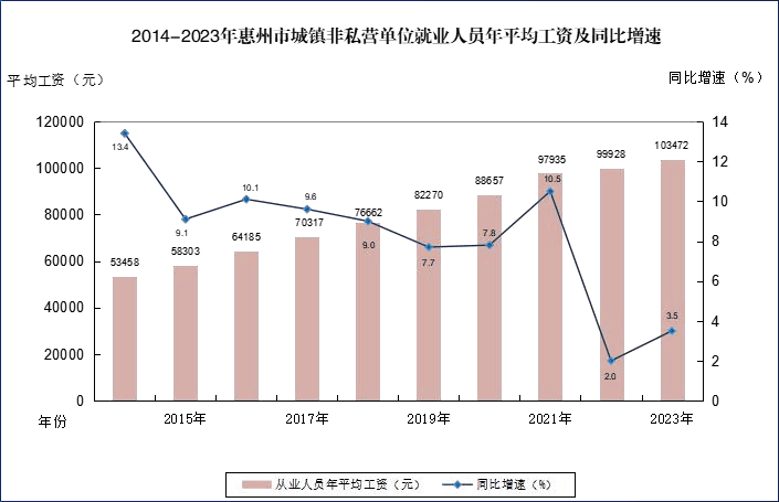 103472元！惠州年平均工资又涨啦！这些行业很赚钱