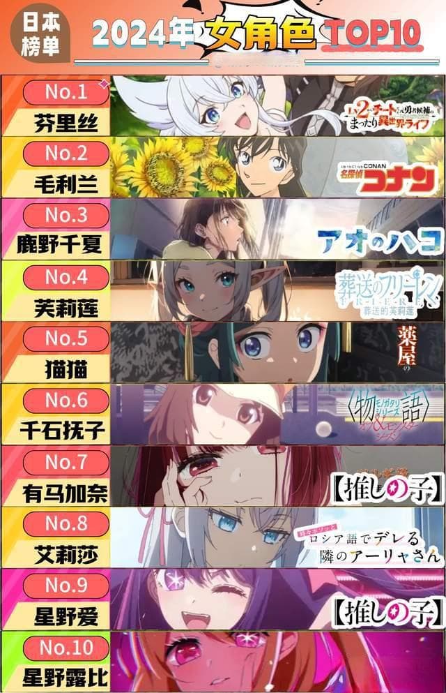 2024年度「最喜欢的女角色」排行榜揭晓：小兰亚军，芬里丝登顶