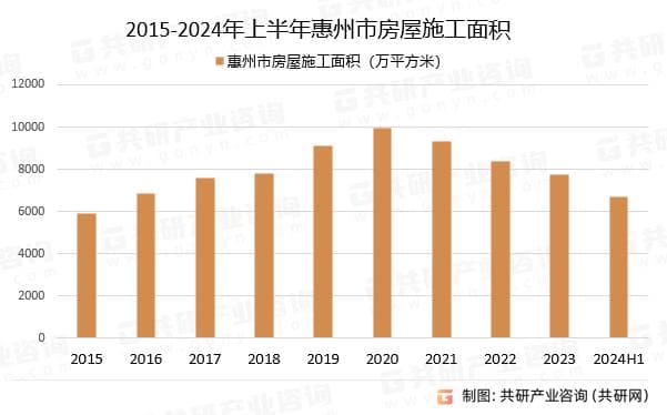 2024年中国惠州市房地产产业发展历程及产业发展趋势分析