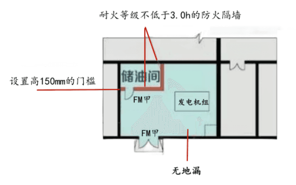 柴油发电机房储油间防火规范