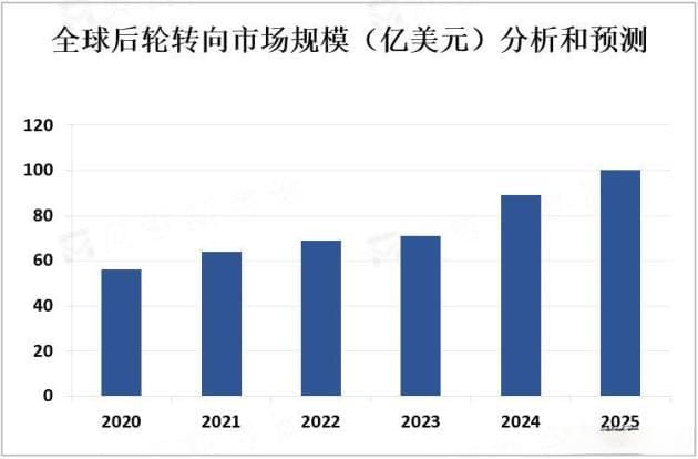 后轮转向技术：从概念到市场应用的全面解析