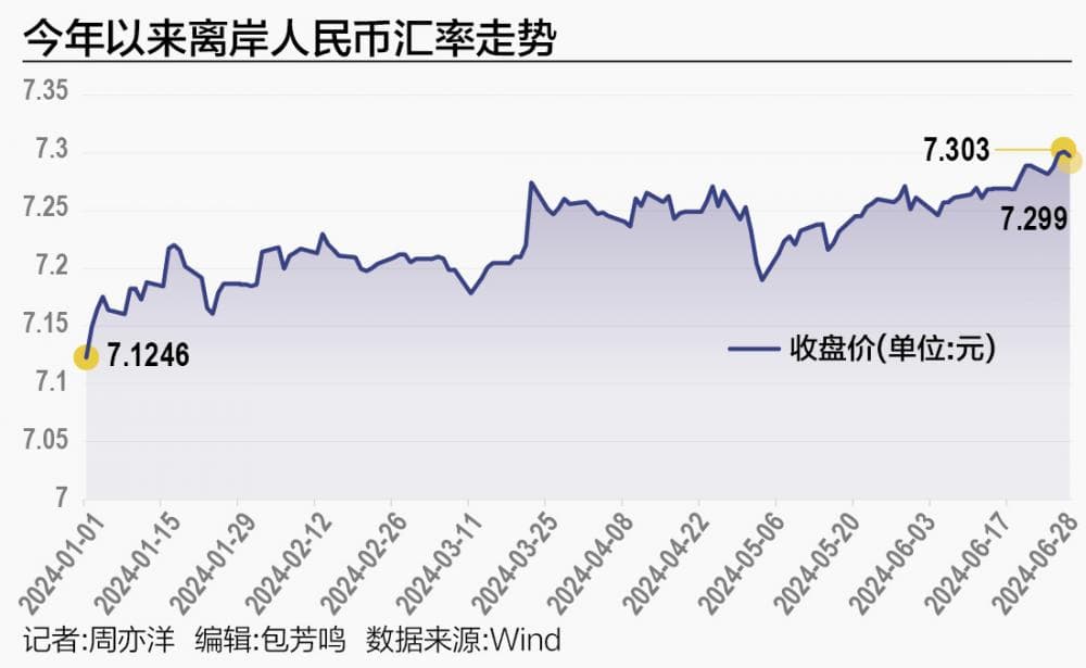 守住7.3 离岸人民币汇率的关键一役