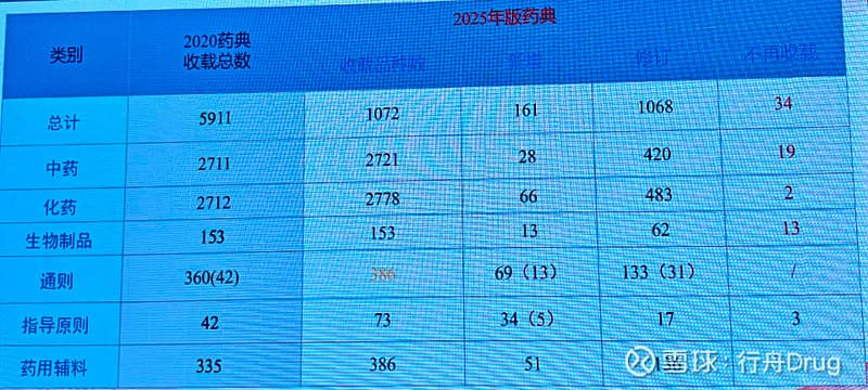 2025版中国药典变化及影响浅析