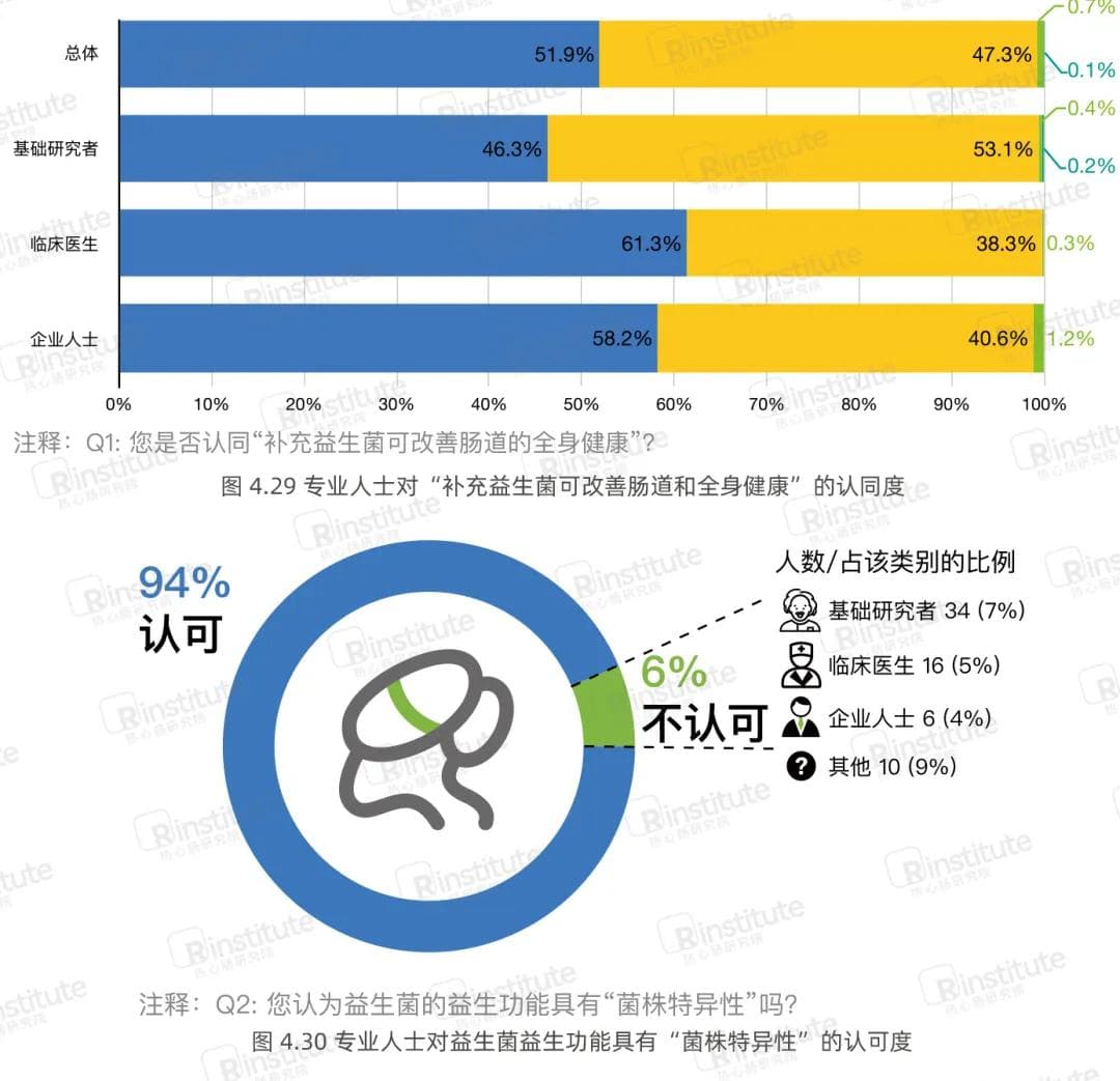专业人士眼中的益生菌：认知、摄入与行业展望