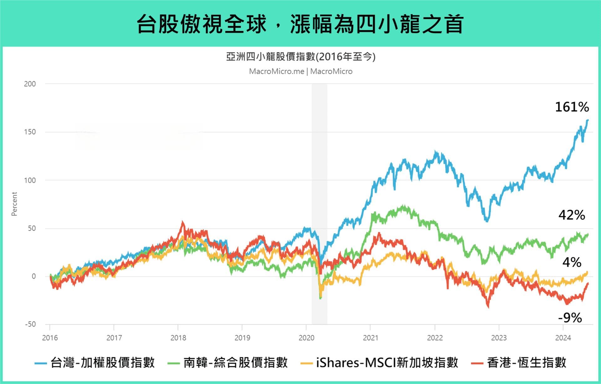 过去八年台湾经济十大变化：台股大涨、人均GDP超韩，但购买力下滑、人口持续减少