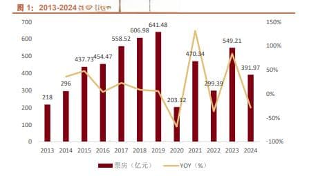 2025年影视行业分析：AI技术驱动变革，春节档助力市场复苏