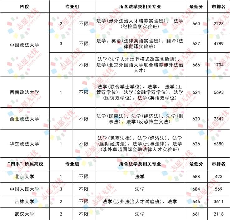 法律界的顶级院校“五院四系”你知道几所？北京孩子多少分能报？