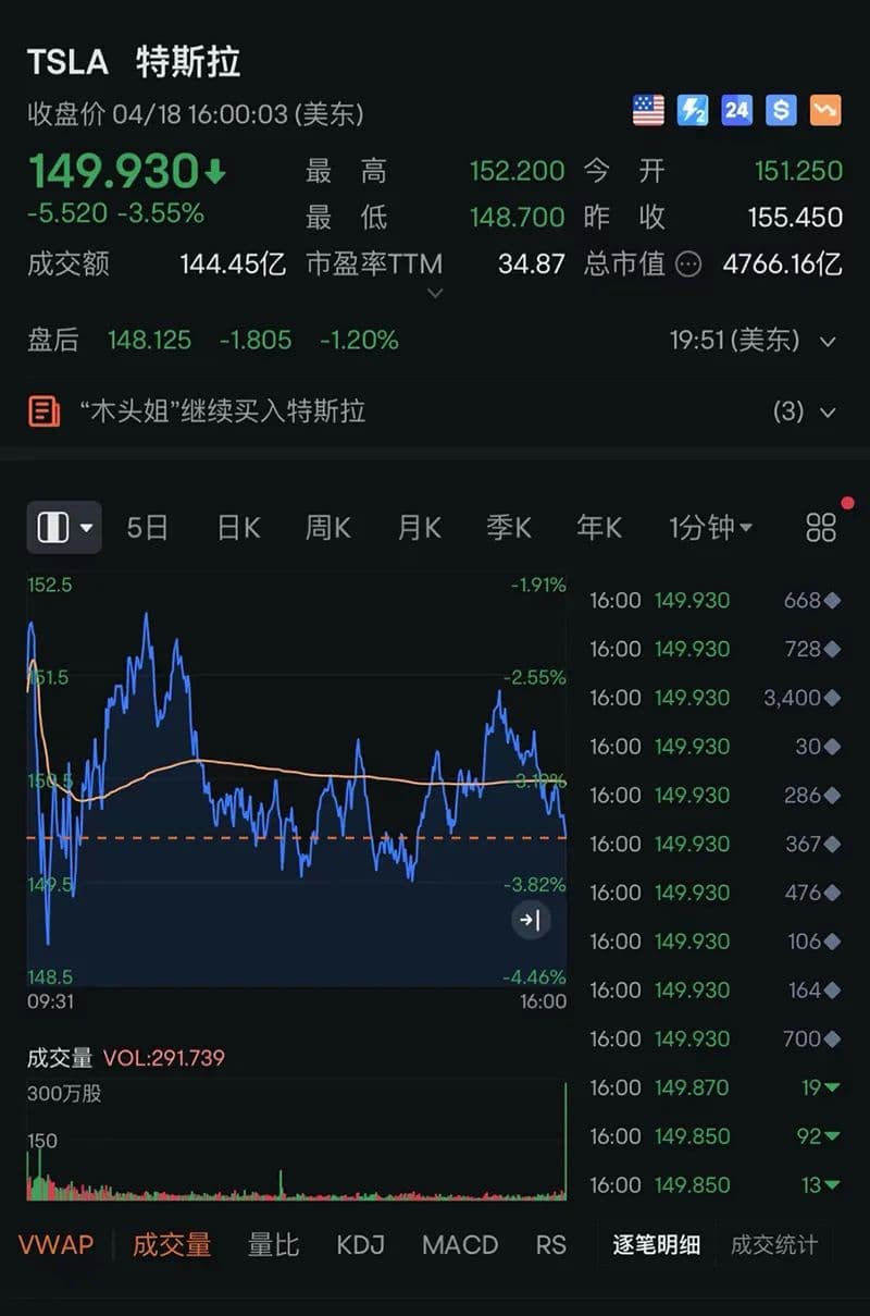 巴菲特发行百亿日元债，特斯拉股价跌至15个月新低