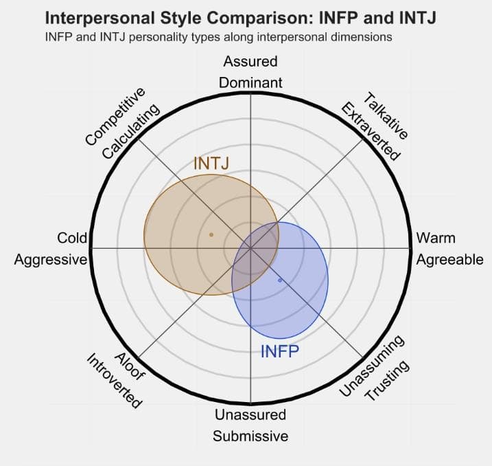 INFP 和 INTJ的区别体现：人际关系、友谊和伙伴关系