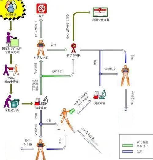 专利申请流程详解：从受理到授权的五个关键阶段