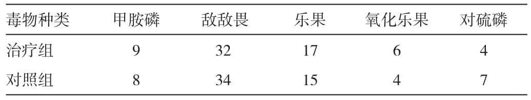 长托宁与阿托品治疗急性有机磷中毒的疗效分析
