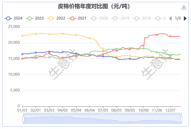 2024年棉价大跌 供需错配下25年行情价或仍承压