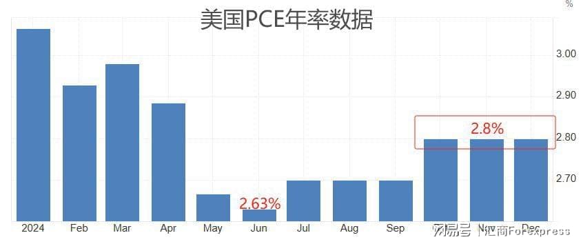 ATFX前瞻：美国最新PCE数据重磅来袭，欧央行会议纪要本周发布