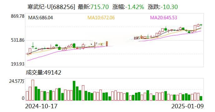 胡润评出2024中国人工智能企业50强：寒武纪位居榜首