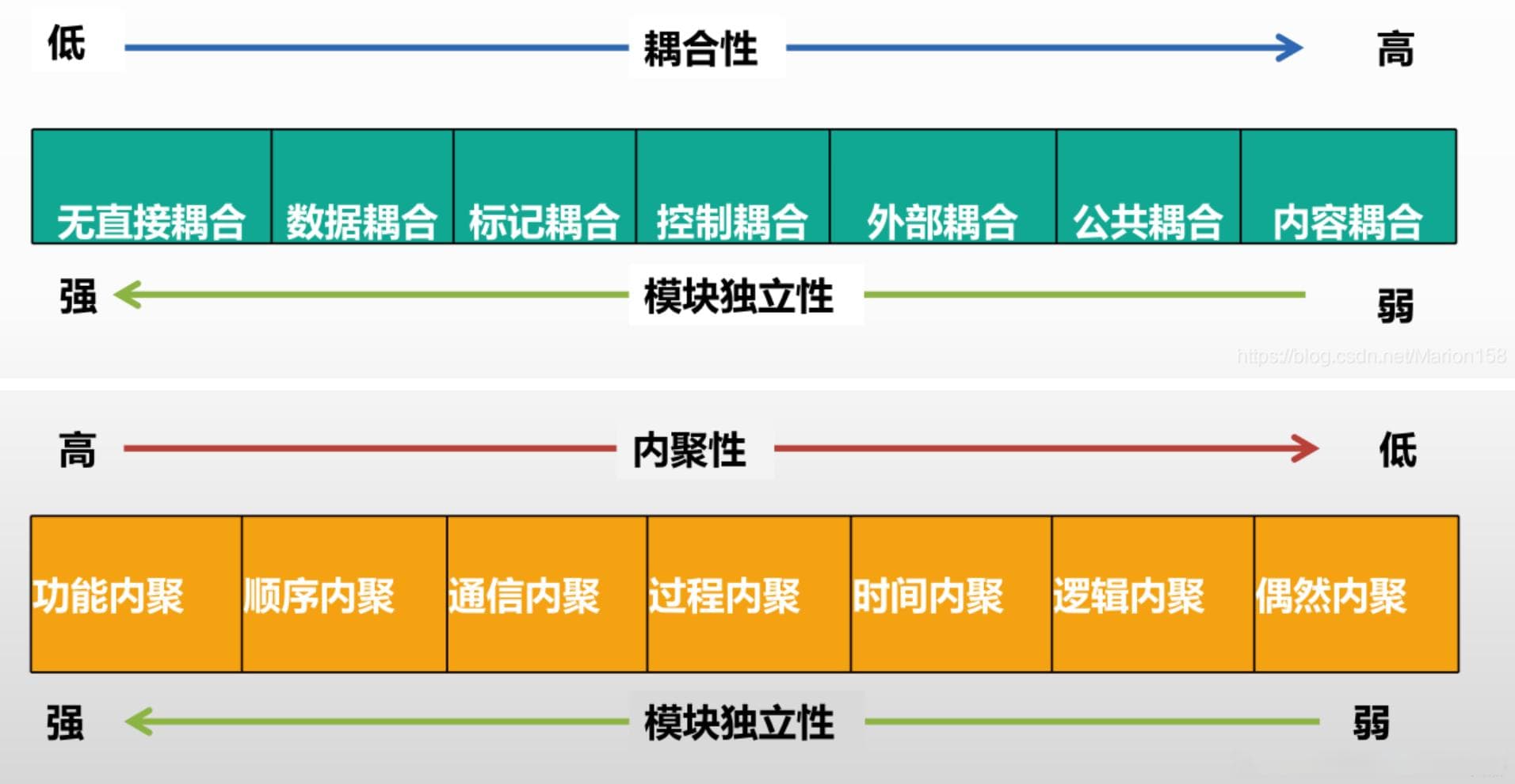 软件工程中的7种耦合和内聚（详解）