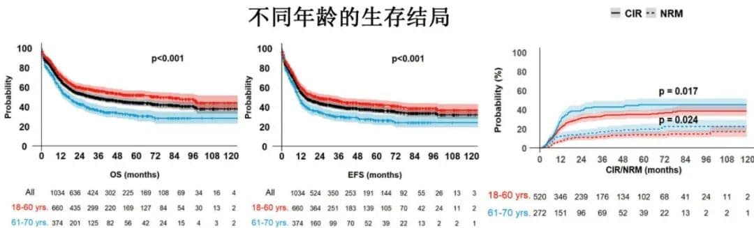 探索千例AML强化治疗下的预后差异，建立评分模型支持治疗决策