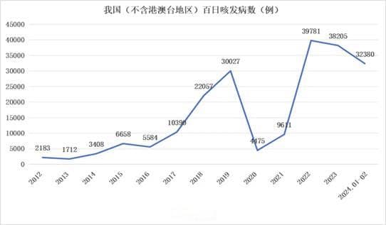 提高警惕，再识百日咳