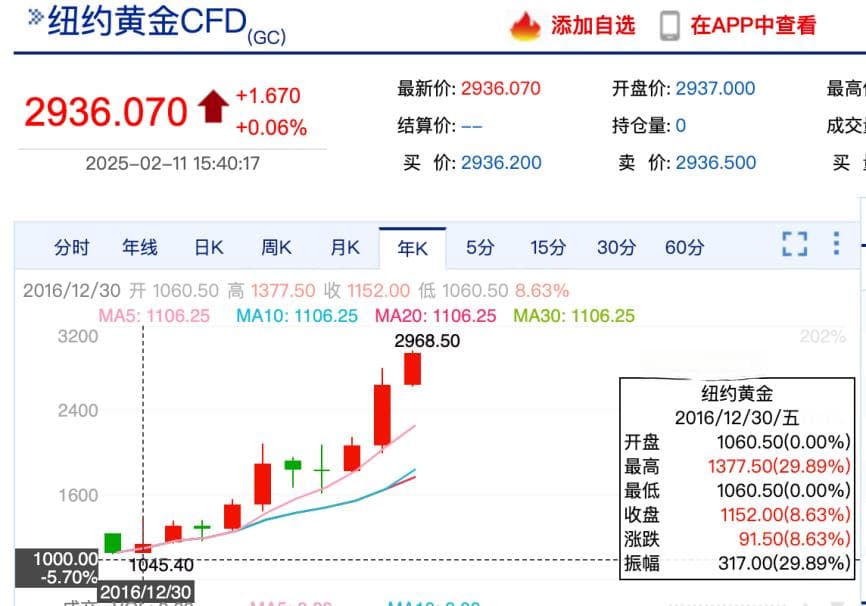 黄金飙涨背后，充满了美国恐慌和中国味道