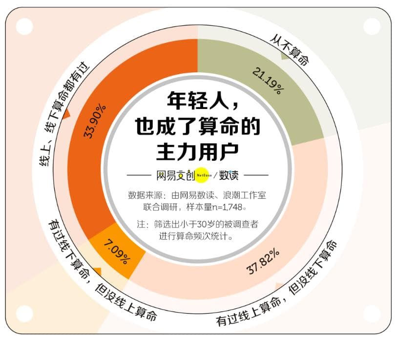 玄学赛道爆火：1.78亿套现背后的文化与商业密码