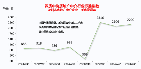 “929新政”满月，深圳超四成片区业主报价上涨