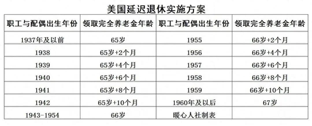 美国67岁开始领养老金？平均能领多少钱？最早能何时退休？