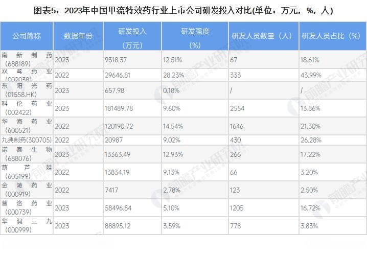 2024年甲流特效药产业上市公司全方位对比：业务布局、研发投入与规划分析