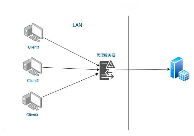 图文总结：正向代理与反向代理