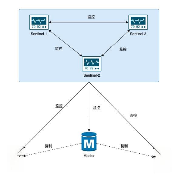 高可用之战：Redis Sentinel（哨兵模式）