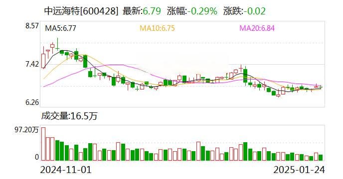 中远海特：预计2024年净利13.3亿元-15.43亿元 同比增长25%-45%