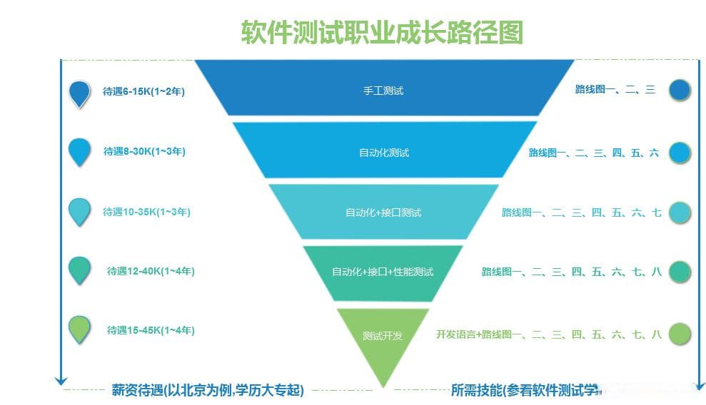 软件测试之学习及复习面试路线汇总