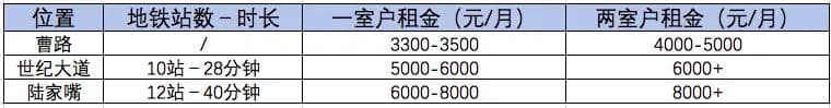 住在上海地铁最后一站，性价比高么