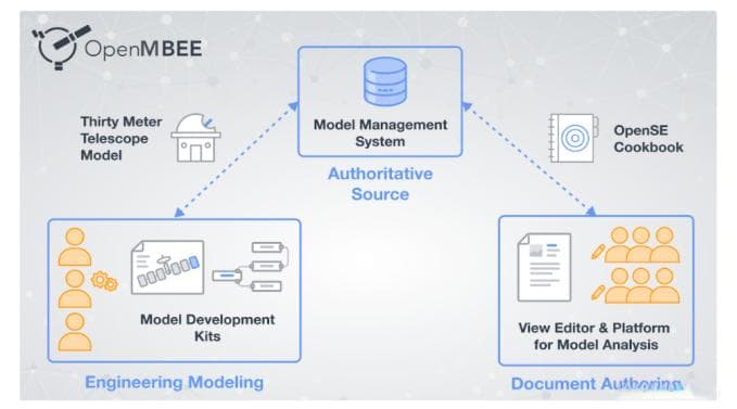 基于模型驱动的系统工程环境——OpenMBEE项目调研